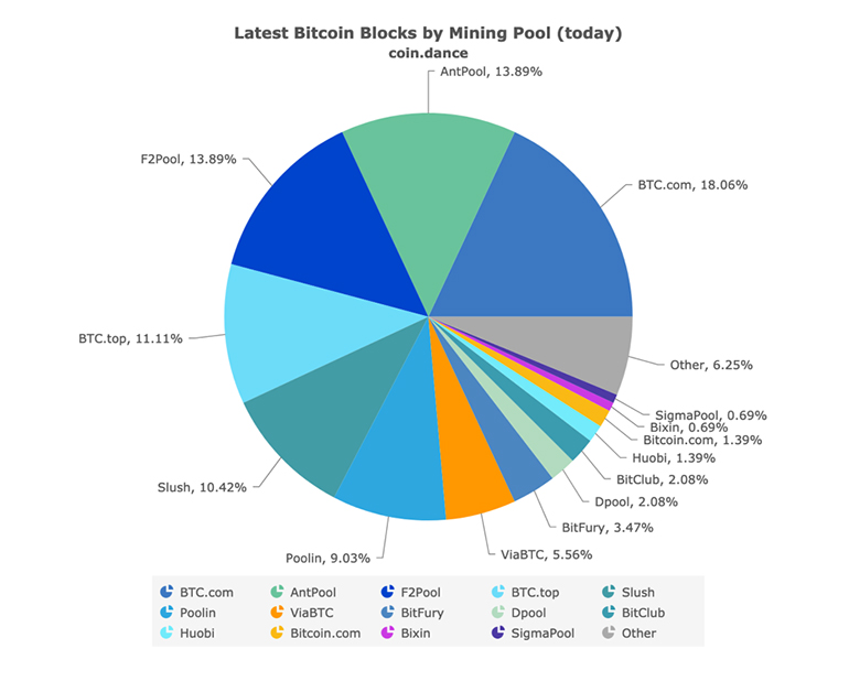 One Bitcoin group now controls 51% of total mining power, threatening entire currency’s safety